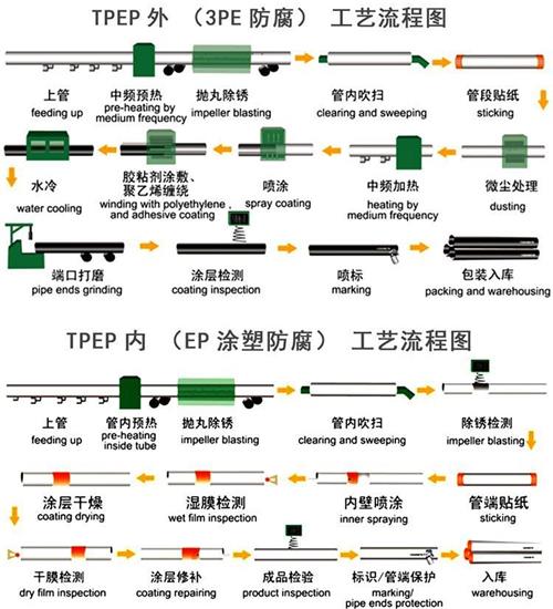 娄底给水tpep防腐钢管厂家工艺流程