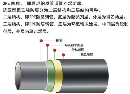 娄底3pe防腐钢管厂家结构特点