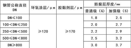 娄底3pe防腐钢管厂家涂层参数