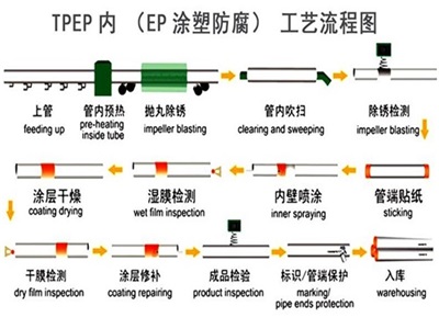 娄底TPEP防腐钢管厂家工艺